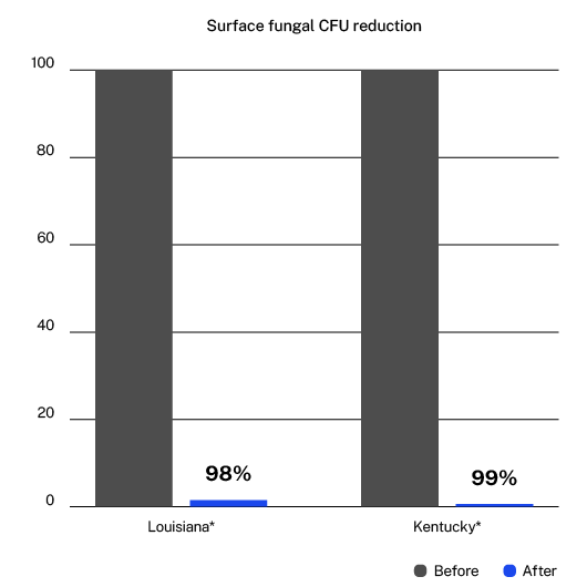 Surface Fungal CFU Reduction