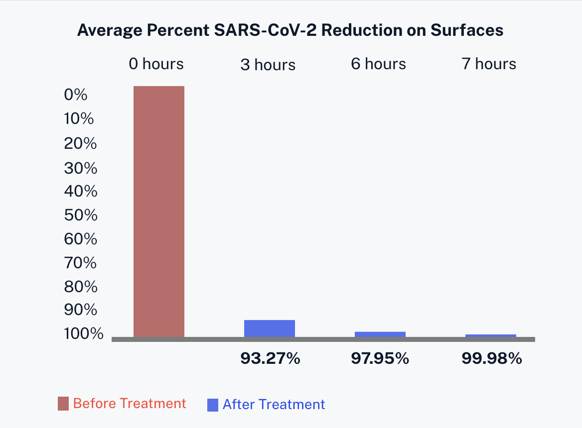 airborne SARS reduction graph