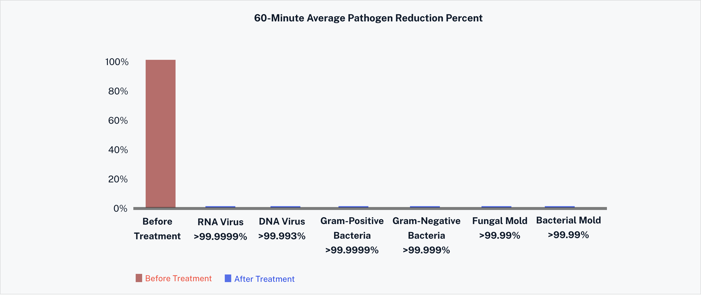 average pathogen reduction