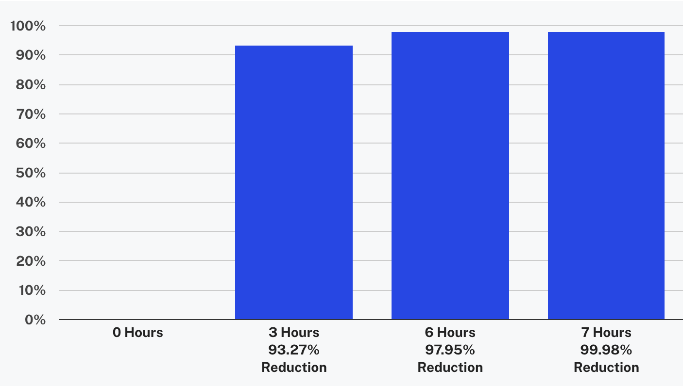 Average SARS reduction on surfaces